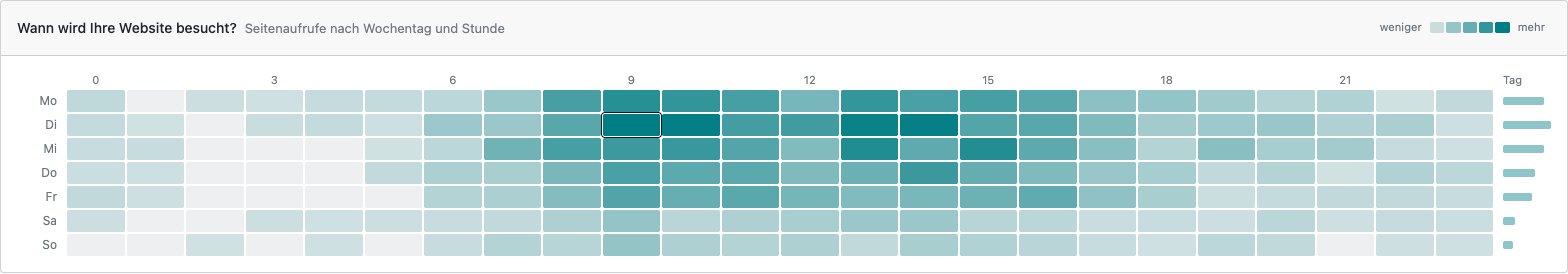 Seitenaufrufe nach Wochentag und Stunde, mit Tagessummen