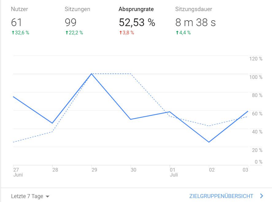  Absprungrate (Bounce Rate)